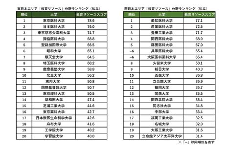 2023東北位|【2023年最新】THE 日本の大学ランキング上位200。